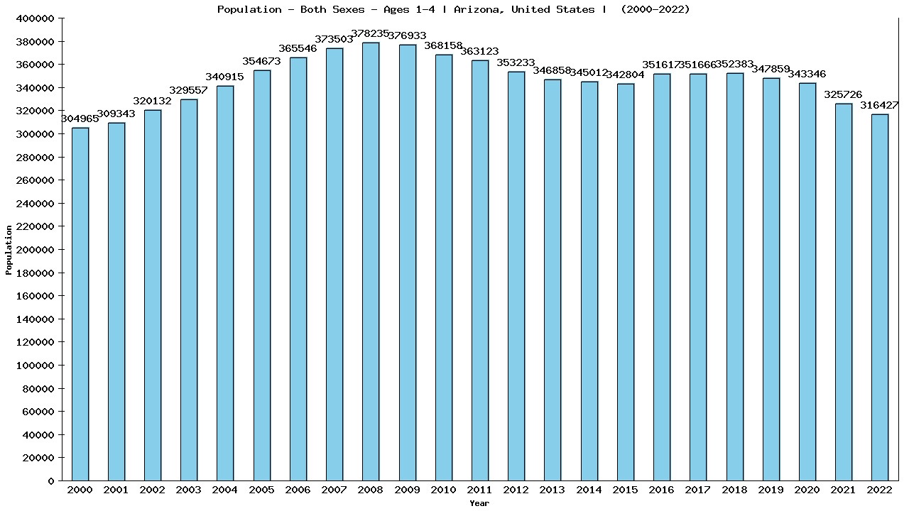 Graph showing Populalation - Pre-schooler - Aged 1-4 - [2000-2022] | Arizona, United-states